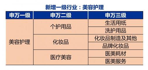 “美丽”无法忽视！新调整申万行业分类新增美容护理行业 生活美容服务迎来资本化时代